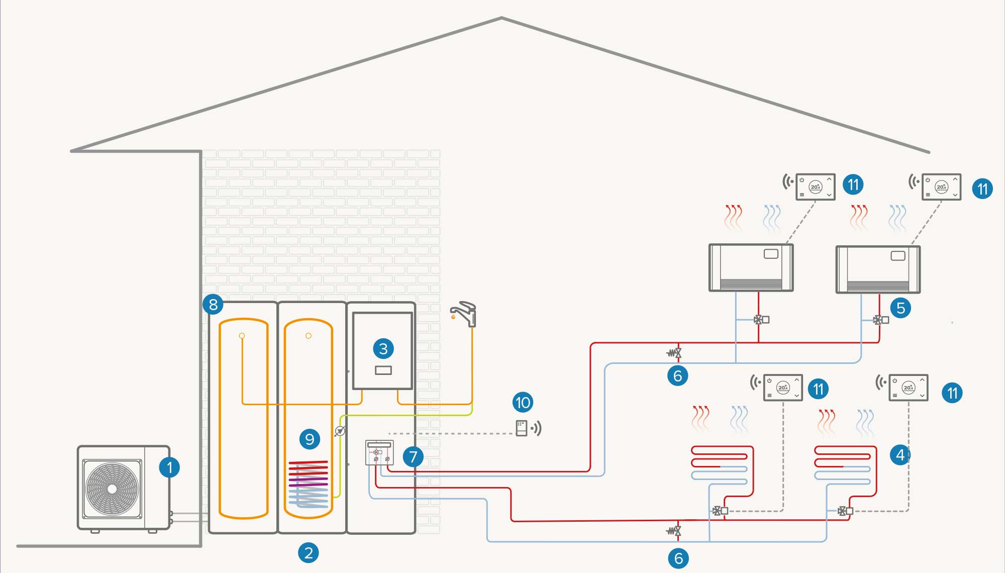 Système hybride à deux zones avec ballon ECS supplémentaire : Chauffage / Refroidissement / ECS